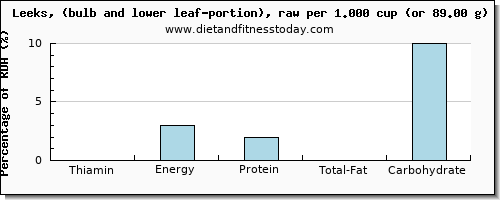 thiamin and nutritional content in thiamine in leeks